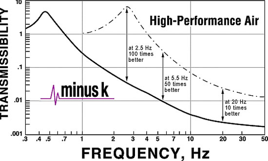 Transmissibiliy Curve Minus K Vibration Isolator