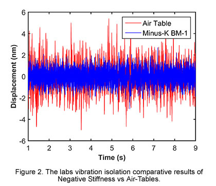 Interferometer Vibration Isolation Platform