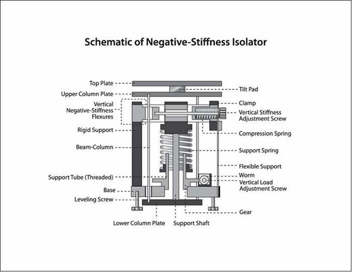 Minus K Negative-Stiffness Isolator Schematic