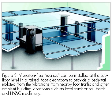 Laser Interferometer Vibration Isolation