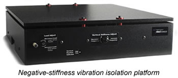 Laser Interferometer Vibration Isolation