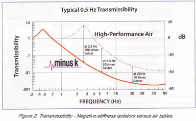 Laser Interferometer Vibration Isolation