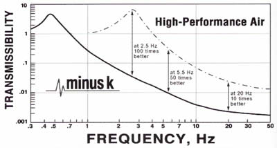 Laser Interferometer Vibration Isolation