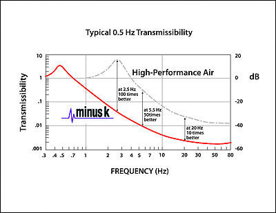 Laser Interferometer Vibration Isolation