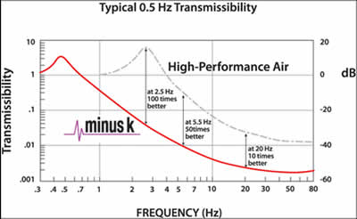 Laser Interferometer Vibration Isolation