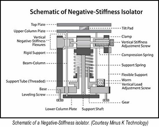 Vibration Isolation Platform System CT-10