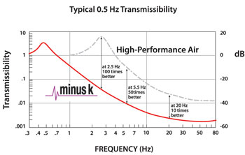 Laser Interferometer Vibration Isolation