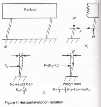 Horizontal Motion Vibration Isolation Schematic