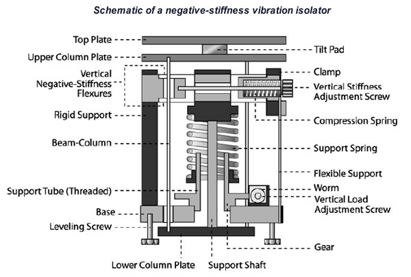 Laser Interferometer Vibration Isolation