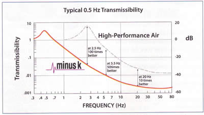 Laser Interferometer Vibration Isolation