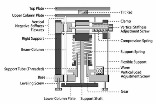 Laser Interferometer Vibration Isolation