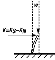 Negative Stiffness K Horizontal Formula